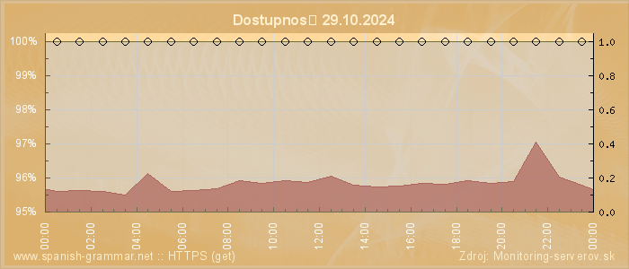 Graf dostupnosti