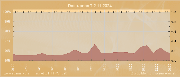 Graf dostupnosti