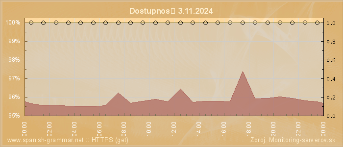 Graf dostupnosti