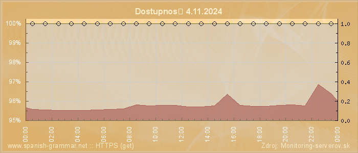 Graf dostupnosti