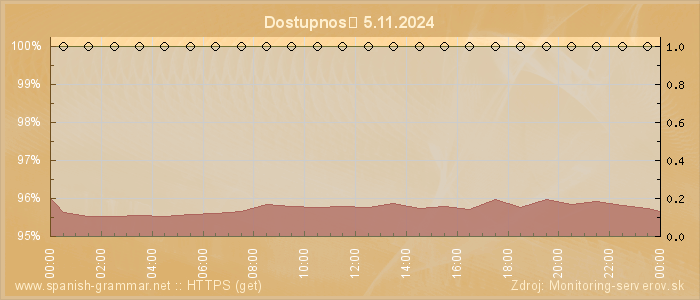 Graf dostupnosti