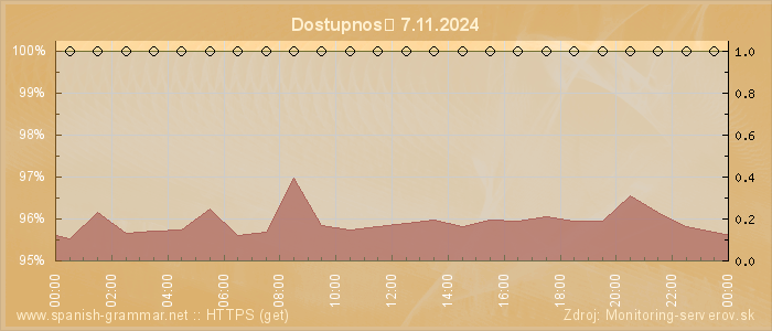 Graf dostupnosti