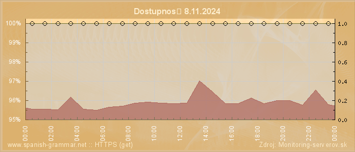 Graf dostupnosti