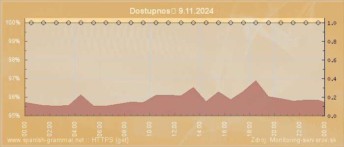 Graf dostupnosti