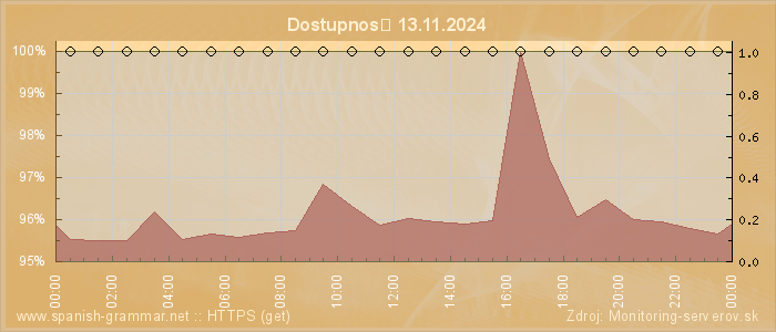 Graf dostupnosti