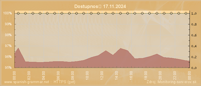 Graf dostupnosti