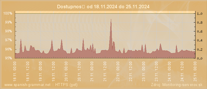 Graf dostupnosti