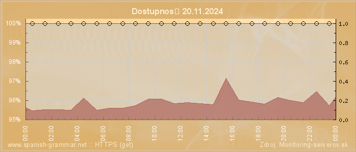 Graf dostupnosti