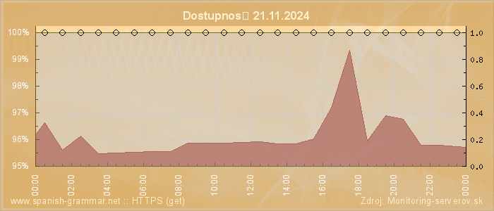 Graf dostupnosti