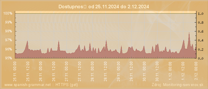 Graf dostupnosti