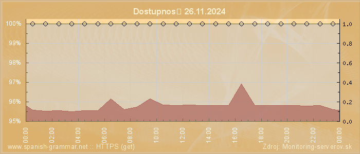 Graf dostupnosti