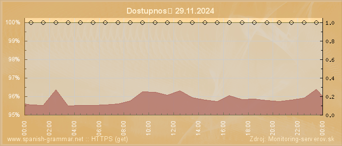 Graf dostupnosti