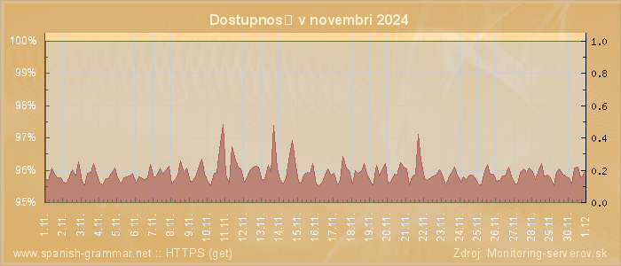 Graf dostupnosti