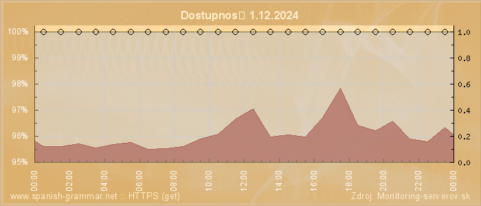 Graf dostupnosti