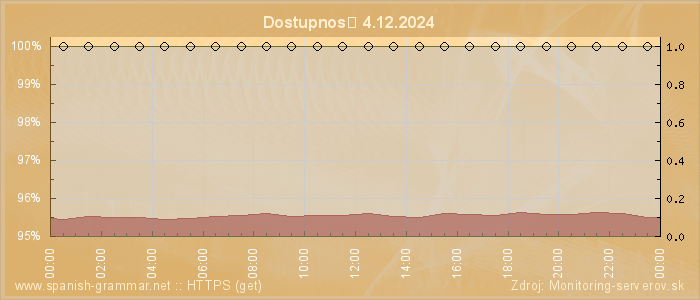 Graf dostupnosti