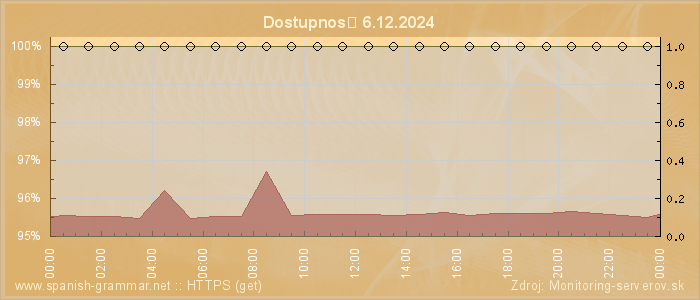 Graf dostupnosti