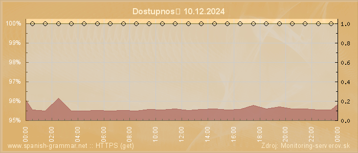 Graf dostupnosti