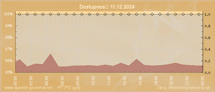 Graf dostupnosti