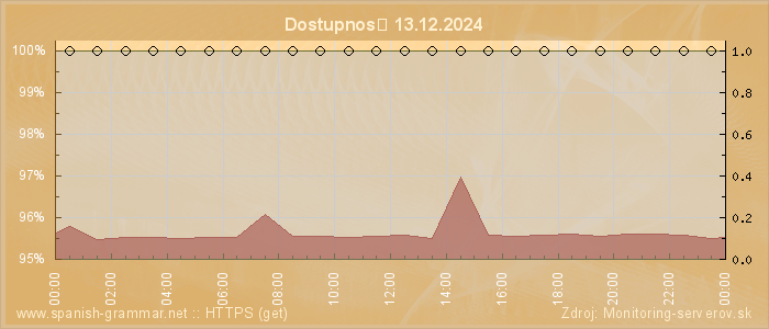 Graf dostupnosti