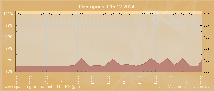 Graf dostupnosti