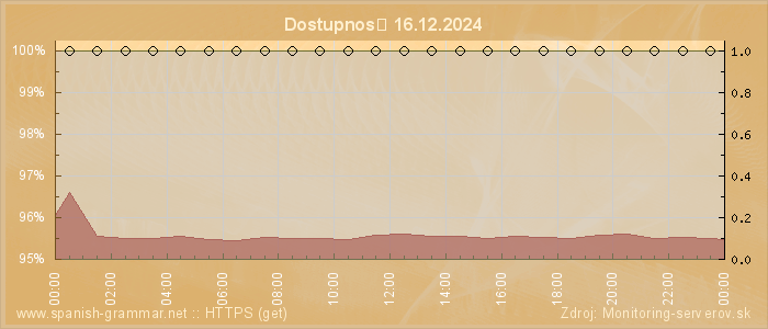 Graf dostupnosti