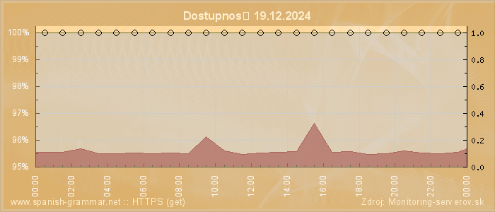 Graf dostupnosti