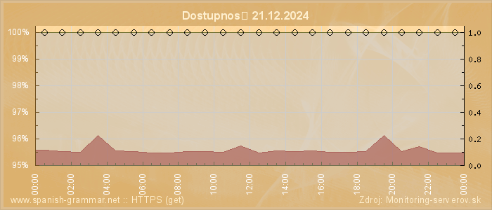 Graf dostupnosti