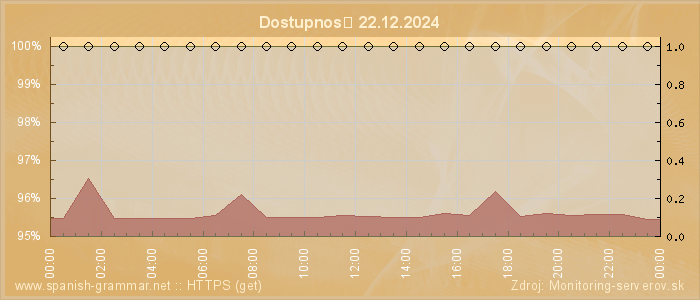 Graf dostupnosti