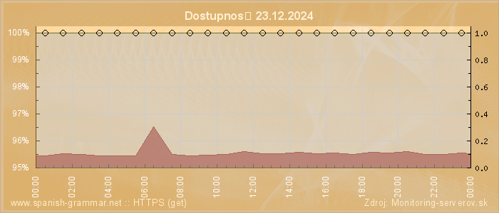 Graf dostupnosti