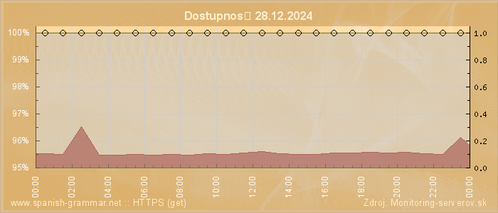 Graf dostupnosti