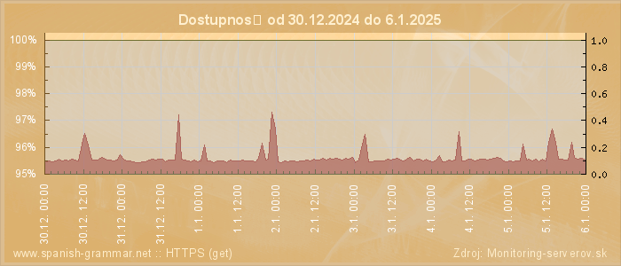 Graf dostupnosti