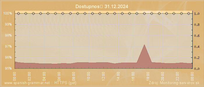 Graf dostupnosti