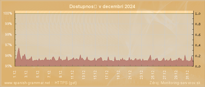 Graf dostupnosti