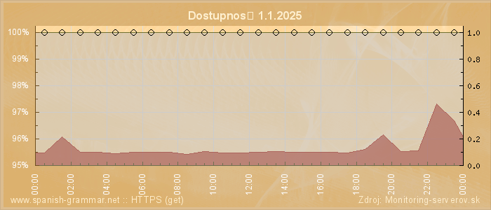 Graf dostupnosti