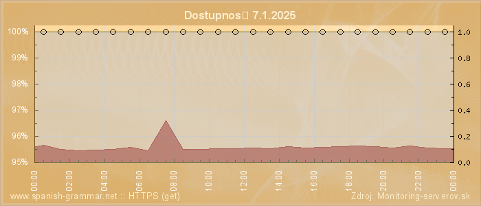 Graf dostupnosti