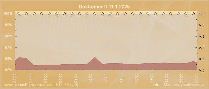 Graf dostupnosti