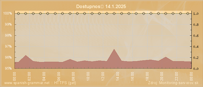 Graf dostupnosti