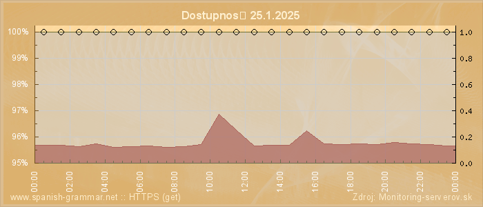 Graf dostupnosti