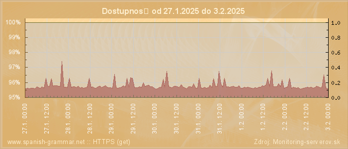 Graf dostupnosti