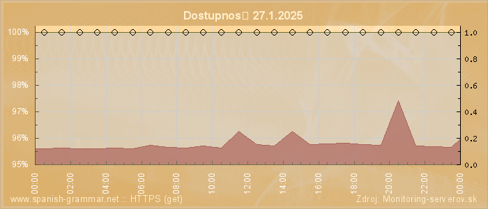 Graf dostupnosti