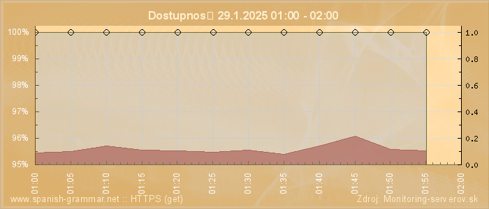 Graf dostupnosti