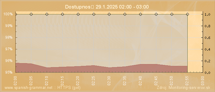 Graf dostupnosti