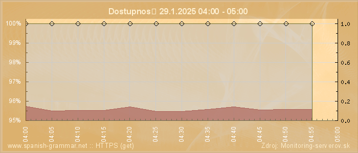 Graf dostupnosti