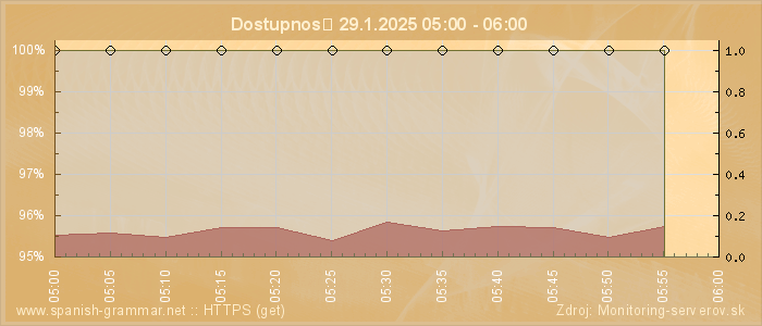 Graf dostupnosti