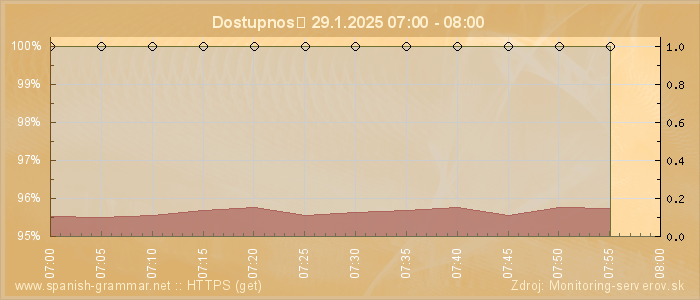 Graf dostupnosti