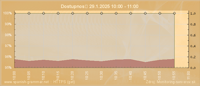 Graf dostupnosti