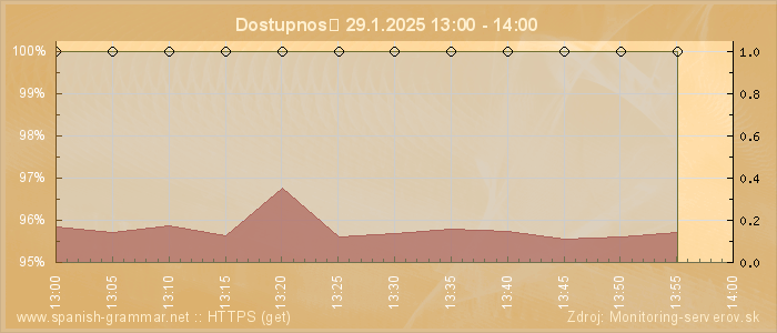 Graf dostupnosti