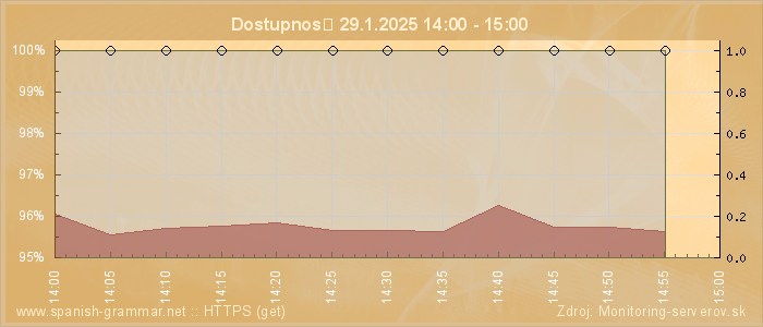 Graf dostupnosti