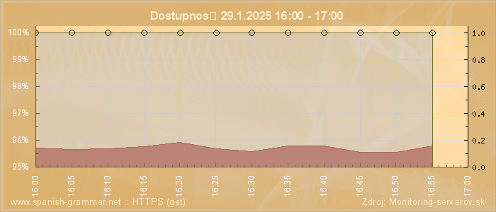 Graf dostupnosti