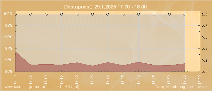 Graf dostupnosti